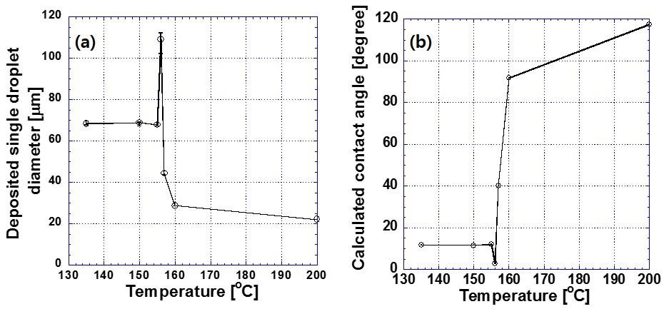 SU-8 post-baking 온도에 따른 인쇄된 Ag 잉크 단일 액적의 지름의 변화, (b) 계산된 접촉각의 변화