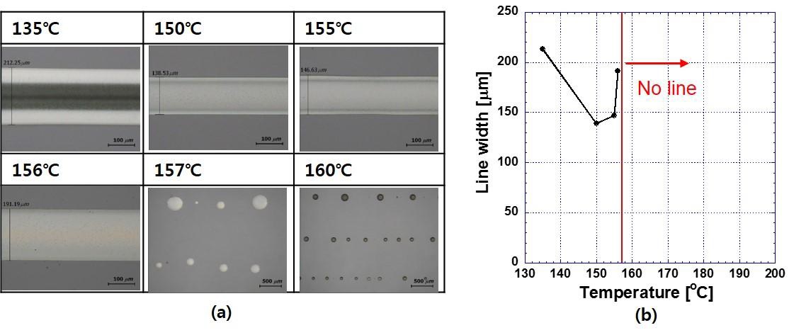 SU-8 post baking 온도에 따른 drop spacing 20 ㎛로 인쇄된 Ag 라인의 광학 현미경 이미지,(b) SU-8 post baking 온도에 따른 drop spacing 20 ㎛로 인쇄된 Ag 선폭의 변화