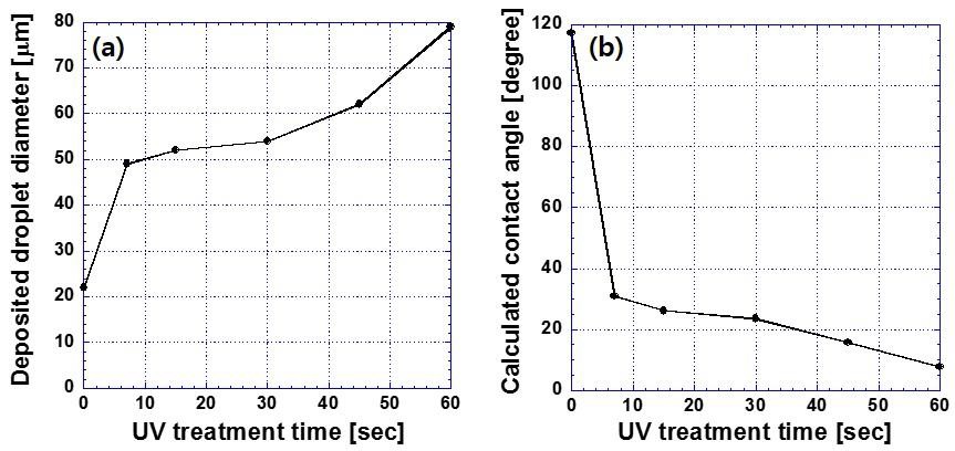 (a) SU-8 layer의 UV/O3 처리 시간에 따른 인쇄된 Ag 잉크의 단일 액적 지름의 크기 변화, (b) 계산된 접촉각 변화