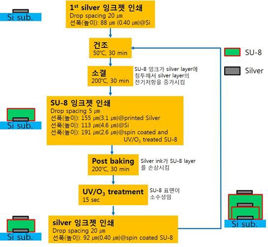 3 층의 다층 배선 인쇄 순서도