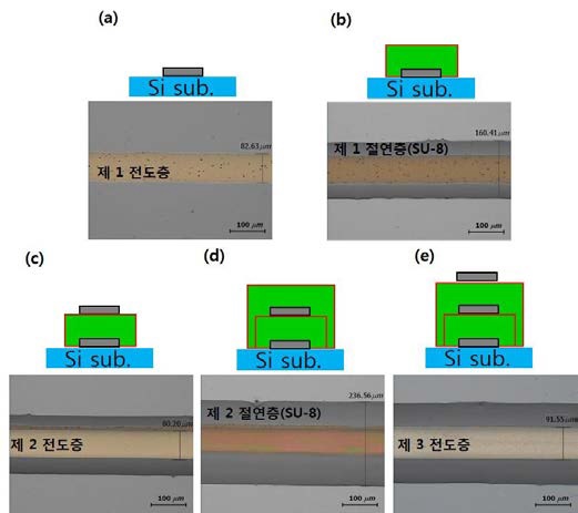 제 1 전도층 (Ag), (b) 제 1 절연층 (SU-8), (c) 제 2 전도층 (Ag), (d) 제 2 절연층 (SU-8), (e) 제 3 전도층 (Ag)