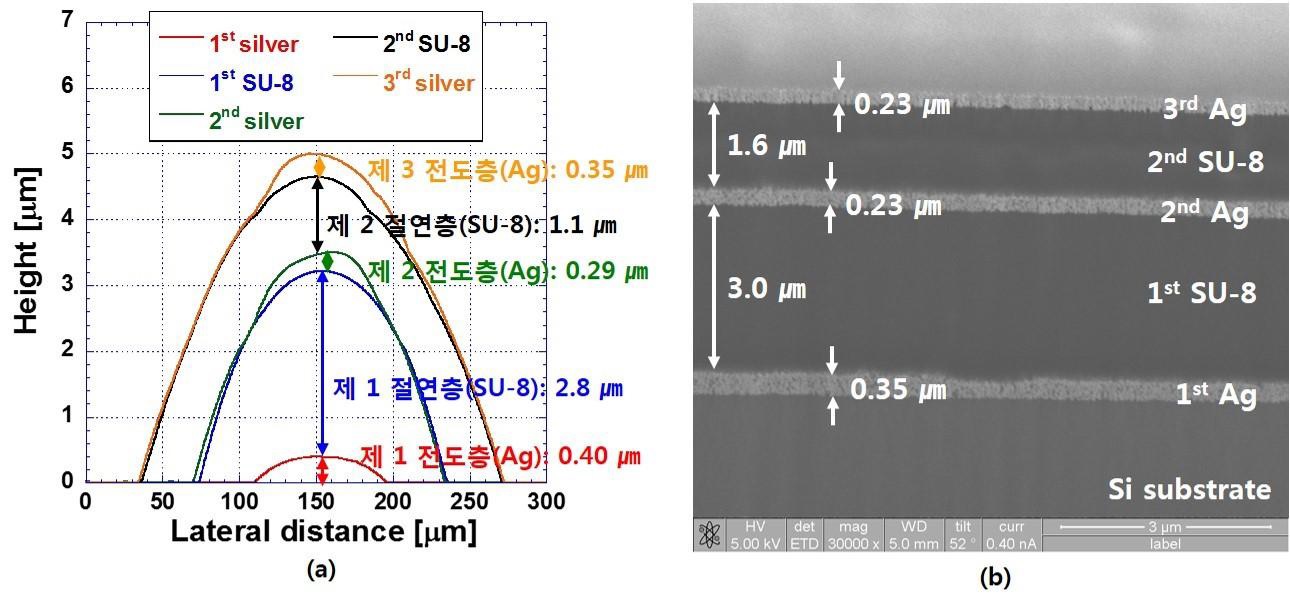(a) 3층의 다층 배선 단면 프로파일, (b) 단면 FESEM 이미지