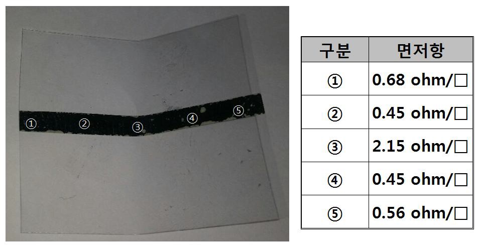 10,000회 반복 후 위치에 따른 면저항 측정값