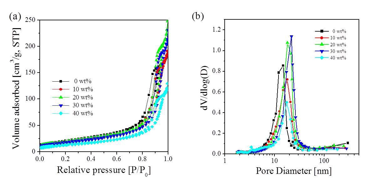 TTIP의 몰비를 달리하여 합성한 티타니아 입자의(a) 질소 흡착/탈착 등온선과 (b)기공분포도