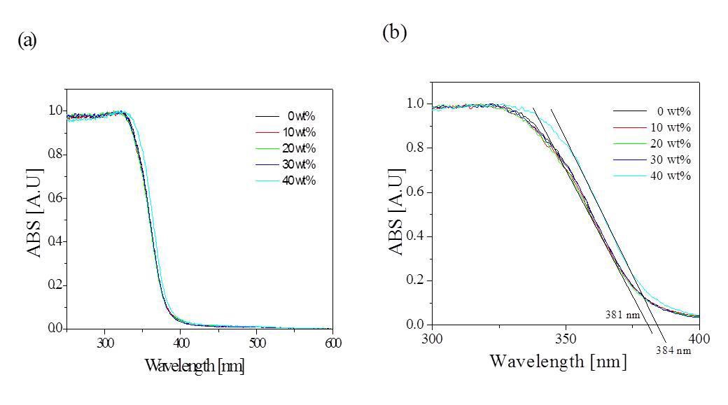 자외선/가시광선 분광기를 이용하여 제조한 티타니아 분말의 흡광도