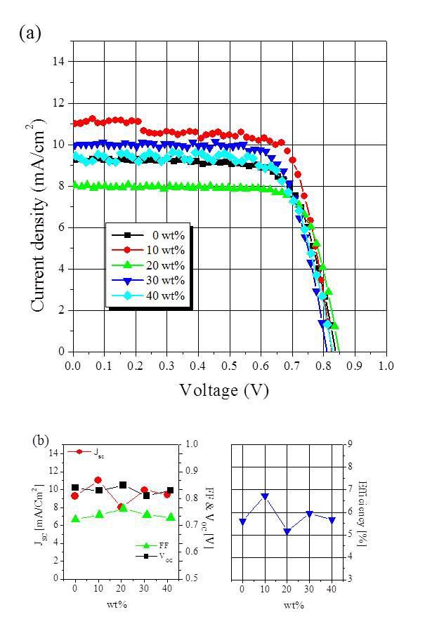 티타니아 그래뉼입자를 광전극으로 제작한 DSSC의 I-V 곡선