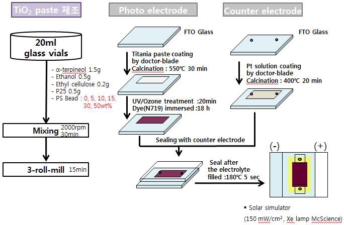 염료감응 태양전지 셀 제조 방법