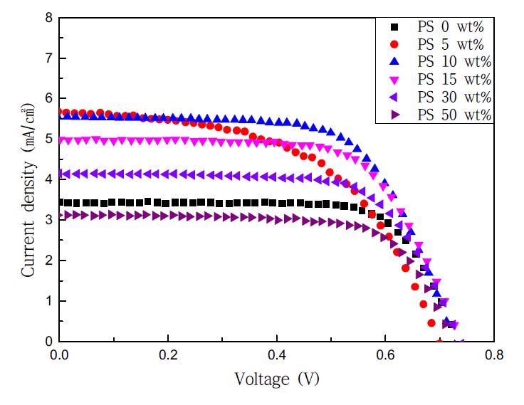 PS bead 첨가량에 따른 Current Voltage Curve