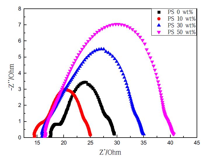 PS bead 첨가량에 따른 Nyquist plot