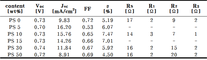 PS bead 첨가량에 셀 성능 및 임피던스 분석 결과