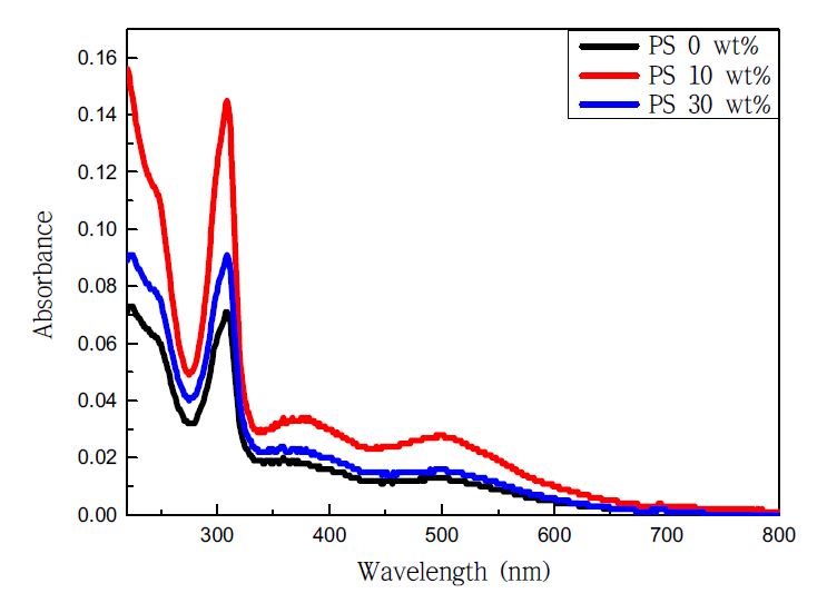 PS bead 함침량에 따른 광전극 내 염료 함침량 UV-vis absorbance 분석결과