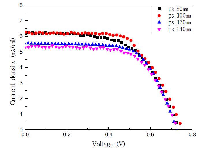 PS bead 크기에 따른 Current Voltage Curve