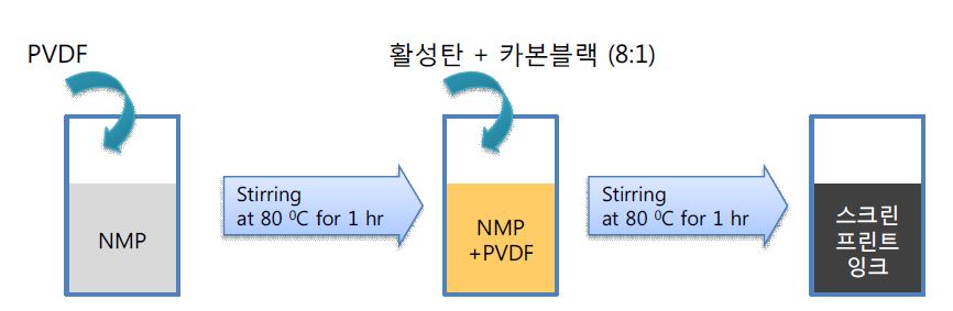 활성탄, 카본블랙, PVDF, NMP를 이용한 스크린프린트용 잉크의 제작 모식도