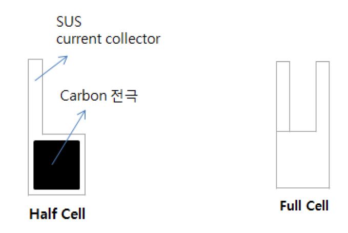 SUS 기판 위에 형성된 카본 전극의 형상 카본 전극은 1cm by 1cm 크기에 두께 20μm 의 사이즈를 갖는다.