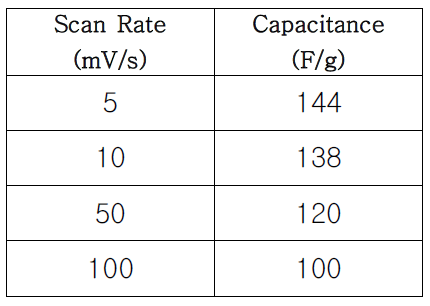 계산된 5, 10, 50, 100 mV/s 에서의 비축전용량