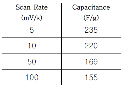 계산된 5, 10, 50, 100 mV/s 에서의 비축전용량