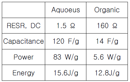 유기계 전해질을 이용한 슈퍼캐패시터 성능 측정 결과 정리 표