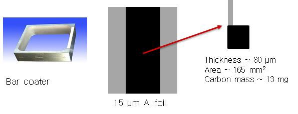 바코터와 이를 이용해 알루미늄 위에 프린팅된 활성탄 전극의 모습