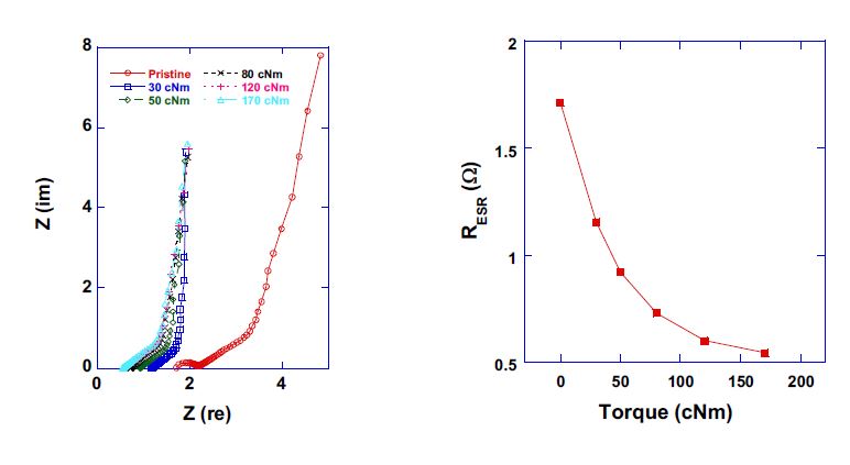 30, 50, 80, 120, 170 cNm으로 토크를 조절하면서 측정한 임피던스와 RESR