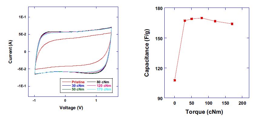 30, 50, 80, 120, 170 cNm으로 토크를 조절하면서 측정한 Cyclic Voltammetry (CV) 와 Capacitance 값의 측정결과. Voltage sweep rate는 0.1 V/s 로 고정하였다.