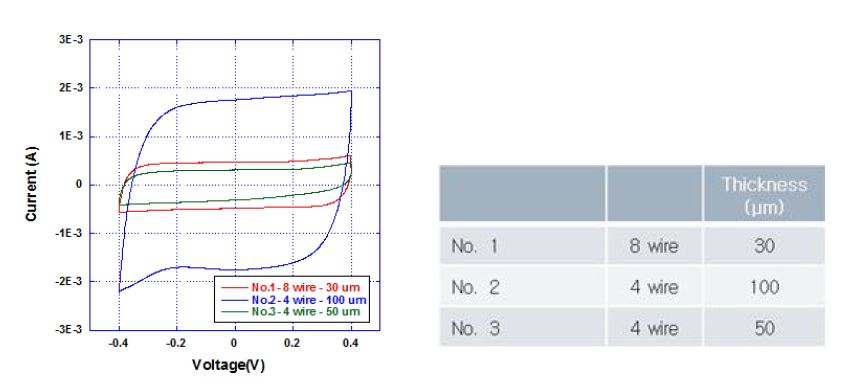 Half cell test of interdigit pattern supercapacitor