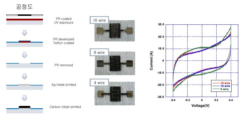 Interdigit 슈퍼캐패시터의 공정도 및 CV 측정 결과 (Voltage sweep rate는 0.1 V/s 로 고정)