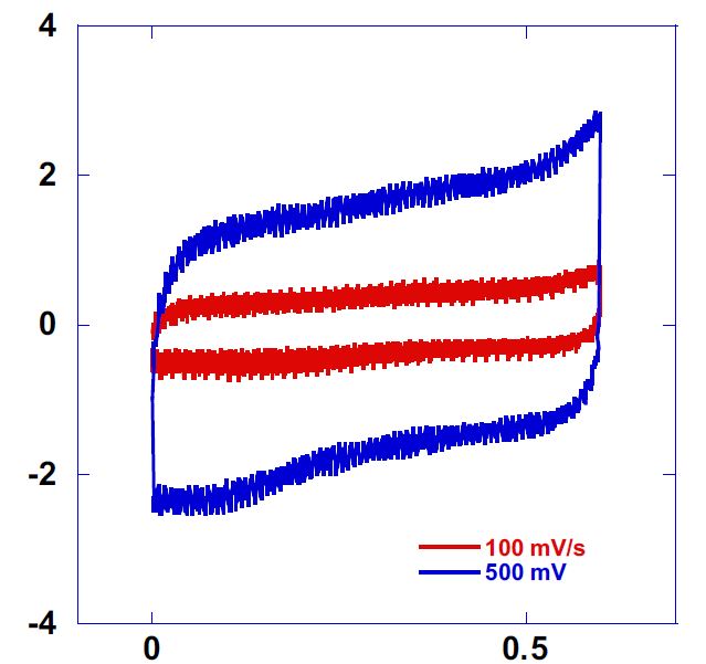 KCl 0.5 M 전해질에서의 Cyclic Voltammetry Curve.