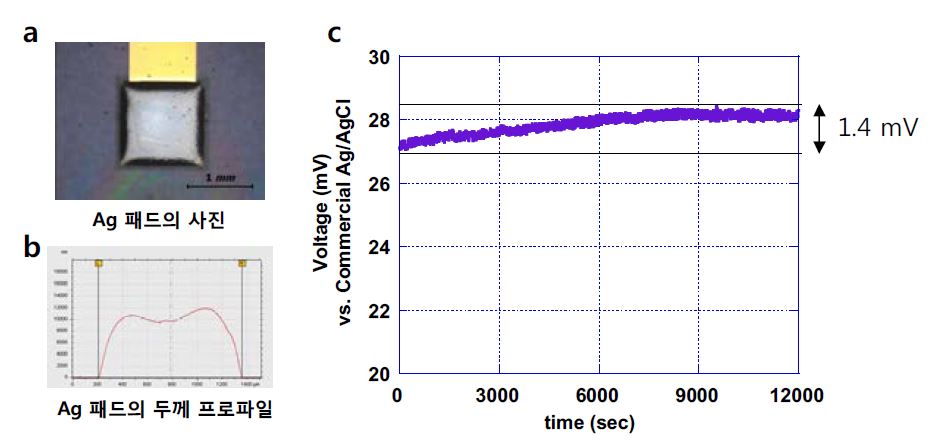 (a) 형성된 Ag 막의 사진, (b) 전극의 형상 및 구체적인 크기 (c) 1 mM KCl 용액에서 측정한 상용 Ag/AgCl 전극 대비 개방전극의 시간에 따른 변화를 측정한 그래프.