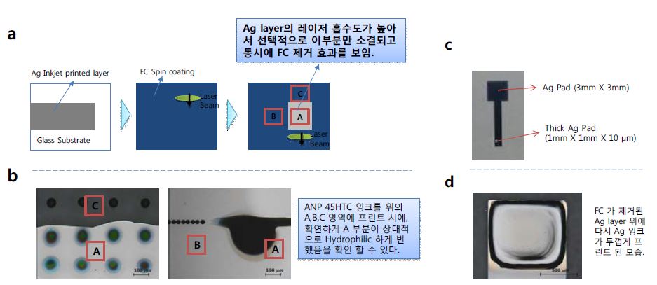 (a) Laser 공정을 이용한 선택적 표면 처리 공정의 개략도. (b) (a)에서 A,B,C 영역에 Ag 잉크를 프린트 했을 시 표면에너지에 따른 Drop 형성의 특성을 보여주는 사진. (c),(d) 제작된 Ag 패드의 사진.