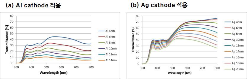 PDY-132을 EML로 사용할 경우 계산된 AI (a) 및 Ag (b) cathode 두께에 따른 투과도 스펙트럼