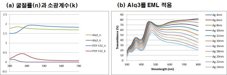 PDY-132 및 AIq3의 굴절률 (n)과 소광계수(k) (a), AIq3를 EML로 사용할 경우 Ag cathode 두께에 따른 투과도 스펙트럼 (b)