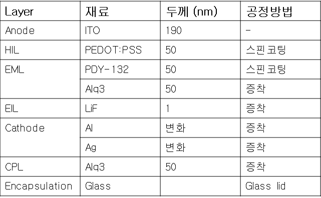 OLED 각 층의 재료, 두께, 공정방법