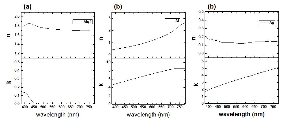 Bulk refractive index (n) and extinction coefficient (k) of Alq3 (a), Al(b), Ag(c), respectively