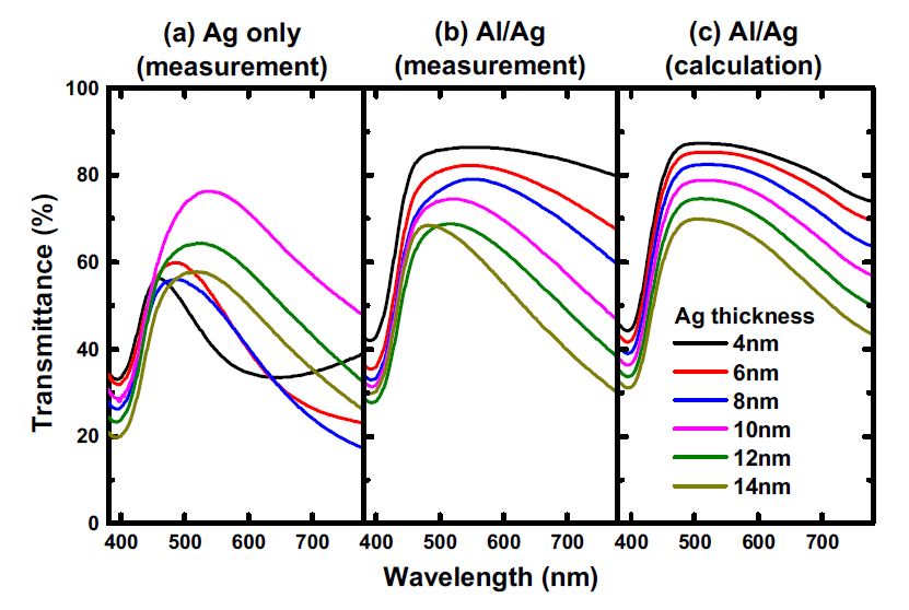 Al seed layer 적용하지 않는 투과도 측정값(a), Al seed layer를 적용한 경우 Al/Ag의 투과도 측정값(b), Al/Ag 의 계산에 의한 투과도 스펙트럼(c)