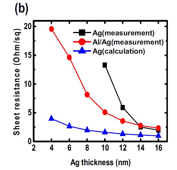 Al seed layer 적용하지 않는 투과도 측정값(black), Al seed larer 를 적용한 경우 Al/Ag 의 계산에 의한 투과도 스펙트럼(Blue)