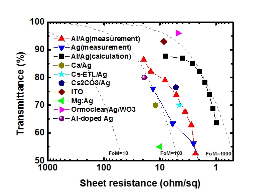 얇은 Ag를 이용한 투명전극의 투과도 및 면저항의 Figure of merit (FOM) 선행문헌과 비교