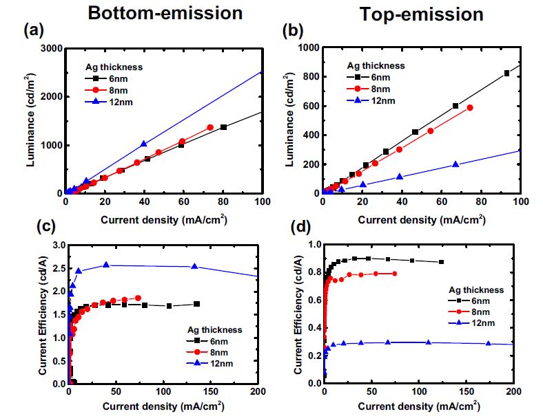 Al seed layer 적용한 경우 Ag 두께에 따른 Bottom 및 Top emission 에 따른 luminance-current 및 current efficiency-current density 관계