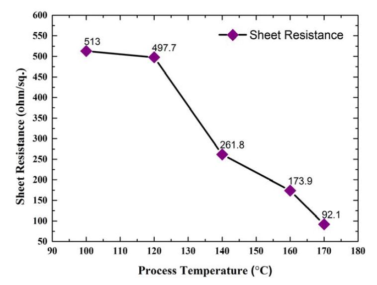 온도에 따른 AZO 박막의 면저항