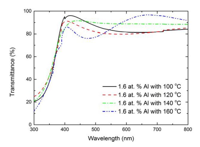 증착온도에 따른 AZO 박막의 광투과율