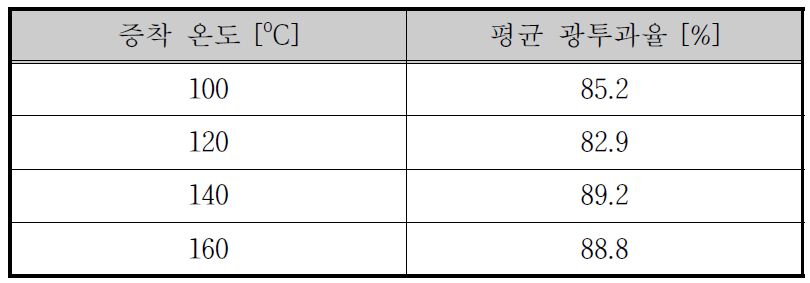 증착온도에 따른 AZO 박막의 가시광선 영역에서의 평균 광투과율