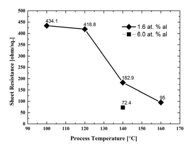 증착온도에 따른 AZO 박막의 면저항