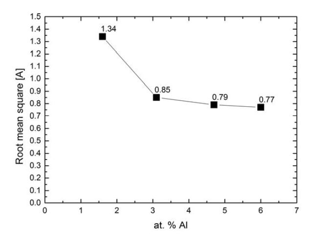 Al 도핑률 변화에 따른 박막 RMS