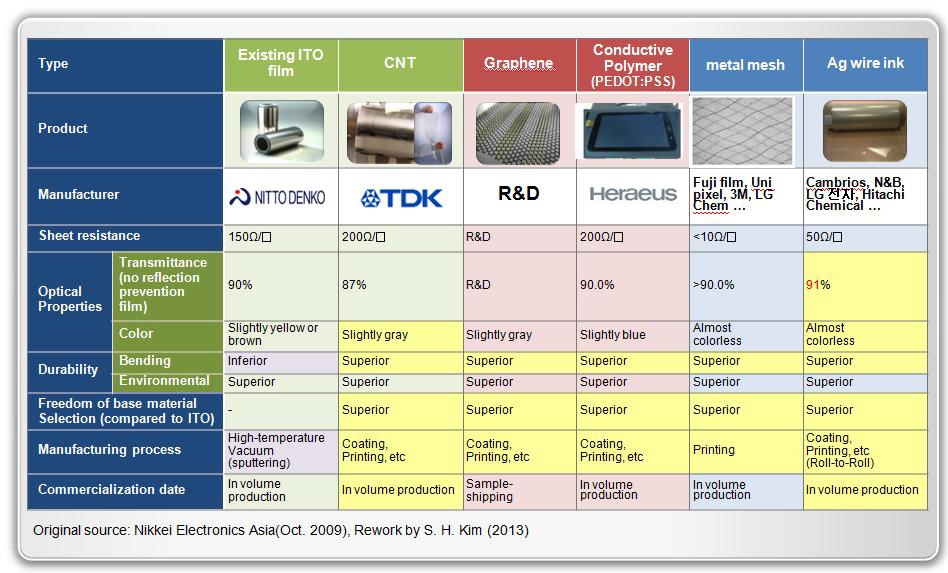현재 투명전극 필름의 기술별 개발 현황(2014년)