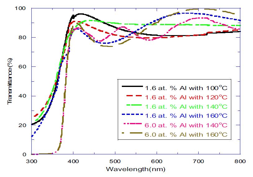 증착 온도에 따른 AZO 박막의 광투과율