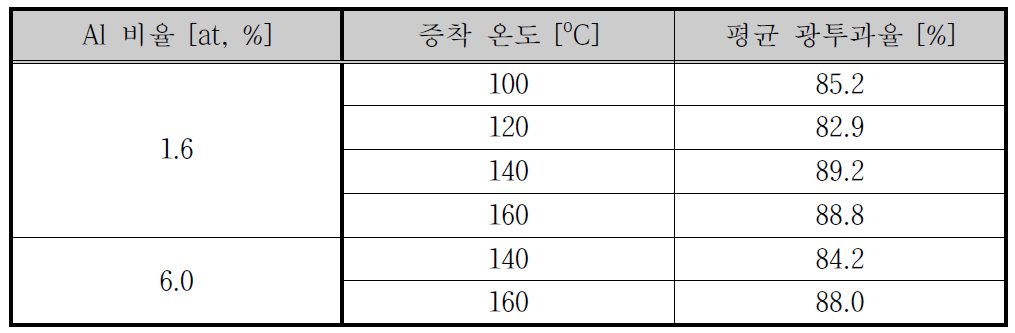 증착온도에 따른 AZO 박막의 가시광선 영역에서의 평균 광투과율