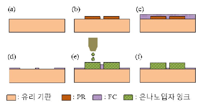 CPW 신호선 제작 공정