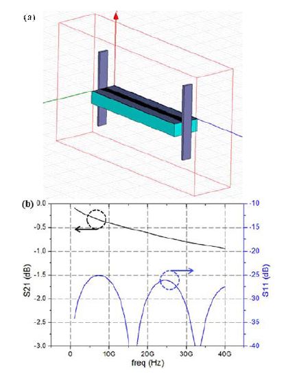 (a) HFSS 시뮬레이션 환경, (b) S-parameter 시뮬레이션 결과