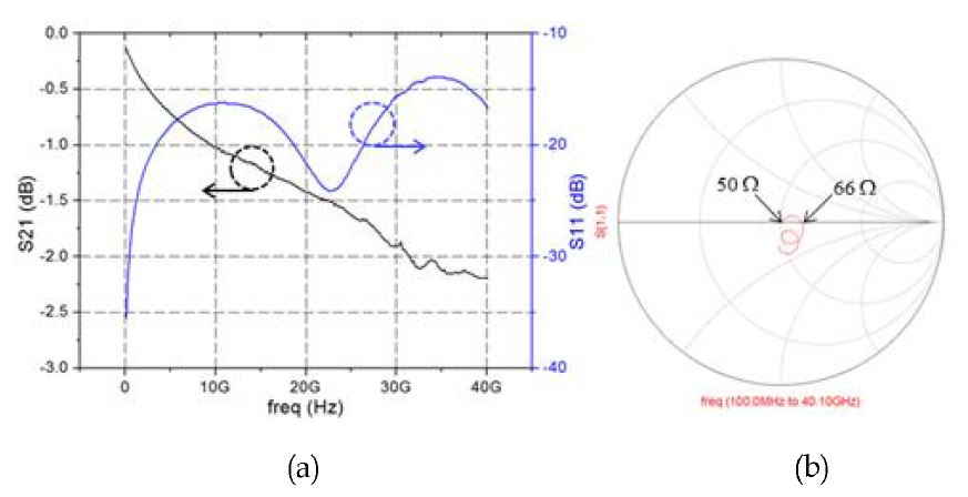 (a). S-parameter 측정 결과, (b) 임피던스 측정 결과