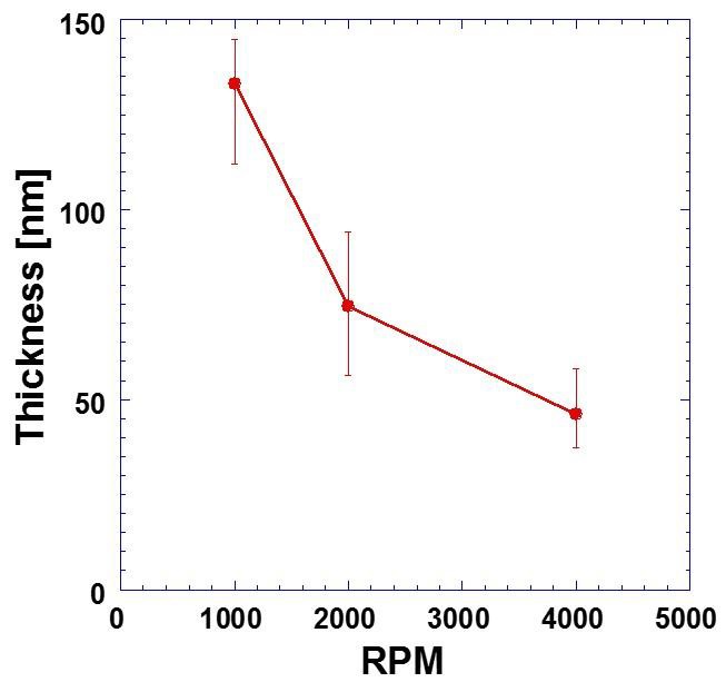 spin coating 회전수 변화에 따른 소수성막 두께 변화