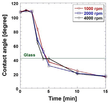 400℃ 에서 가열 시간과 소수성막 두께에 변화에 따른 접촉각 변화